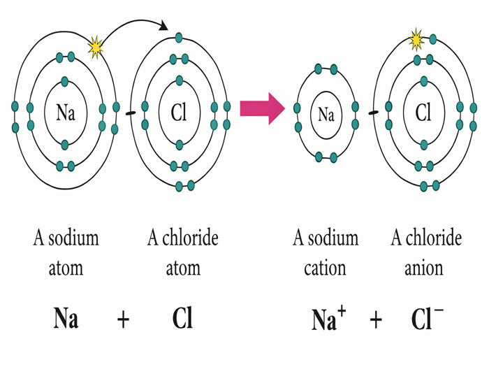 Cách xác định điện tích ion nhanh, dễ nhớ với ví dụ cụ thể