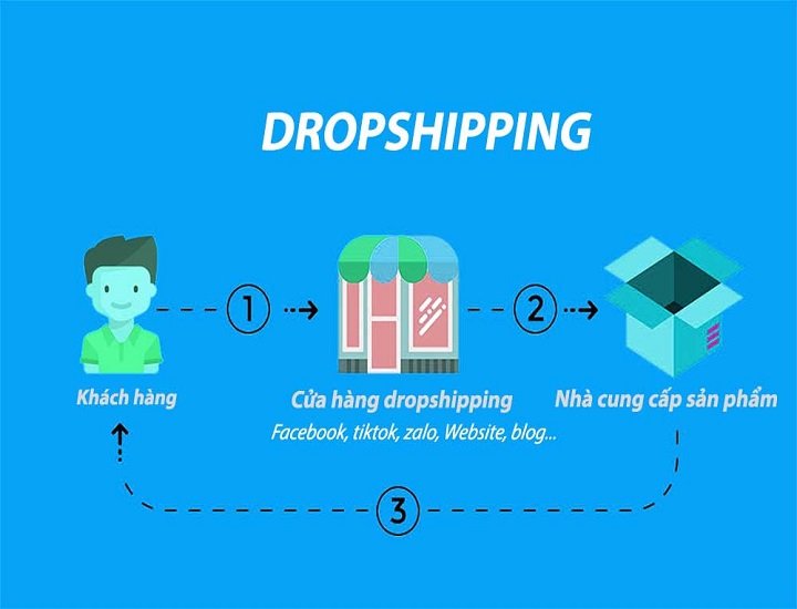 Dropshipping là gì? Cơ hội và rủi ro khi kinh doanh mô hình này
