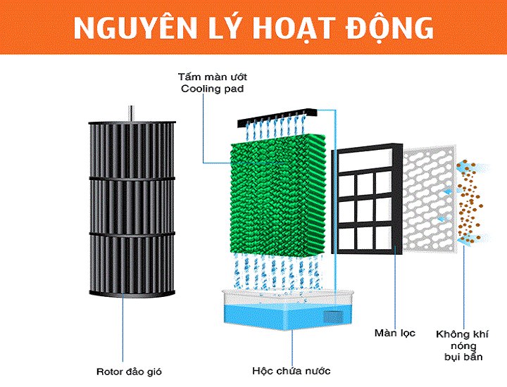 Nguyên lý quạt làm mát bằng hơi nước hoạt động như thế nào?