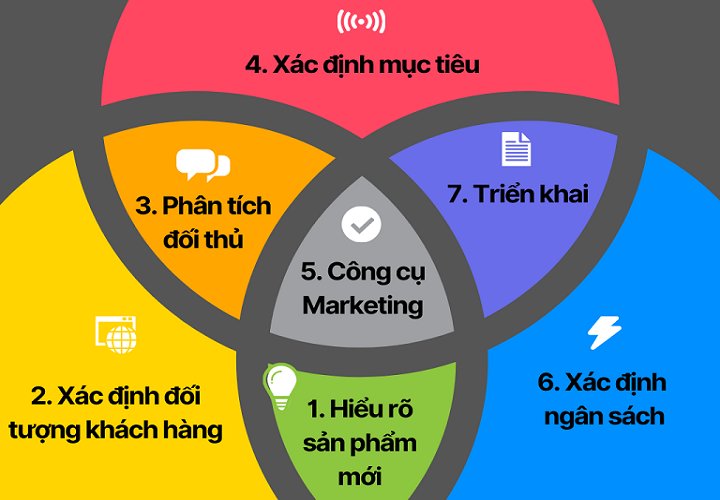 Hướng dẫn cách xây dựng kế hoạch marketing cho sản phẩm mới