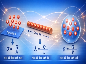 Mật độ điện tích là gì? Ý nghĩa và cách tính mật độ điện tích