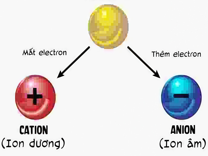 cách xác định điện tích ion